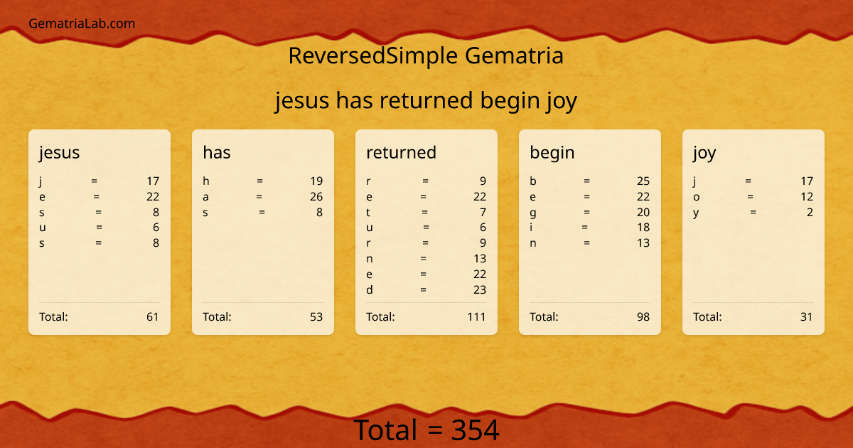 jesus has returned begin joy in reversedSimple Gematria